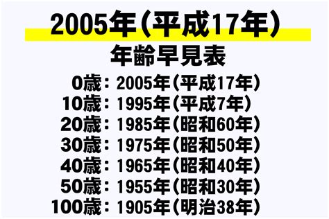 2005年6月2日|2005年（平成17年）生まれの年齢早見表｜西暦や元 